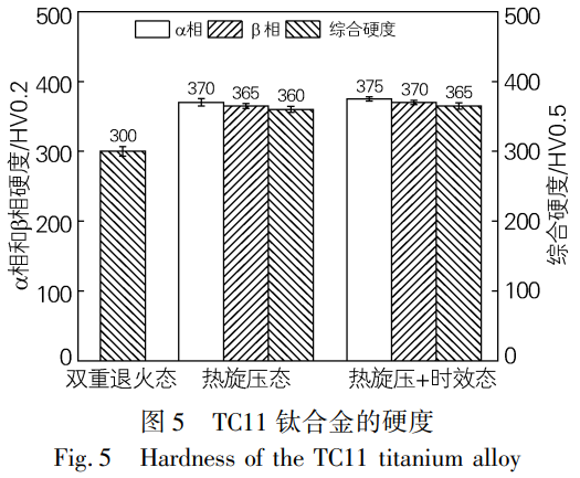 面向航空航天導(dǎo)彈殼體應(yīng)用的TC11鈦合金熱加工工藝優(yōu)化與性能調(diào)控——對(duì)比雙重退火態(tài)、熱旋壓態(tài)、熱旋壓+時(shí)效態(tài)的微觀結(jié)構(gòu)，揭示熱旋壓加工硬化主導(dǎo)的硬度提升機(jī)制及時(shí)效處理對(duì)析出相豐富化與性能優(yōu)化的有限貢獻(xiàn)