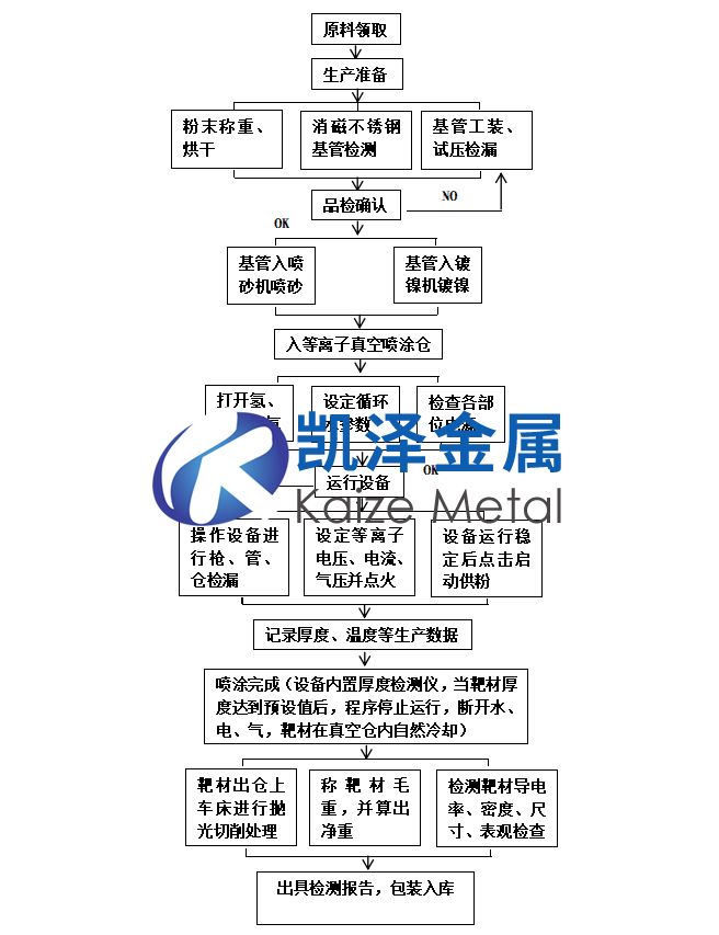 鋁靶材生產工藝流程
