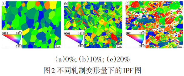 從單一等軸晶到多元取向結(jié)構(gòu)：軋制變形量驅(qū)動TA1純鈦微觀結(jié)構(gòu)重構(gòu)及力學性能提升的內(nèi)在規(guī)律與理論支撐