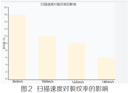 非平衡劇烈熱循環(huán)條件下高鋁鈦鎳基高溫合金激光增材制造熱應力演化規(guī)律與凝固偏析行為耦合作用機理及裂紋萌生擴展全過程調(diào)控抑制技術(shù)研究