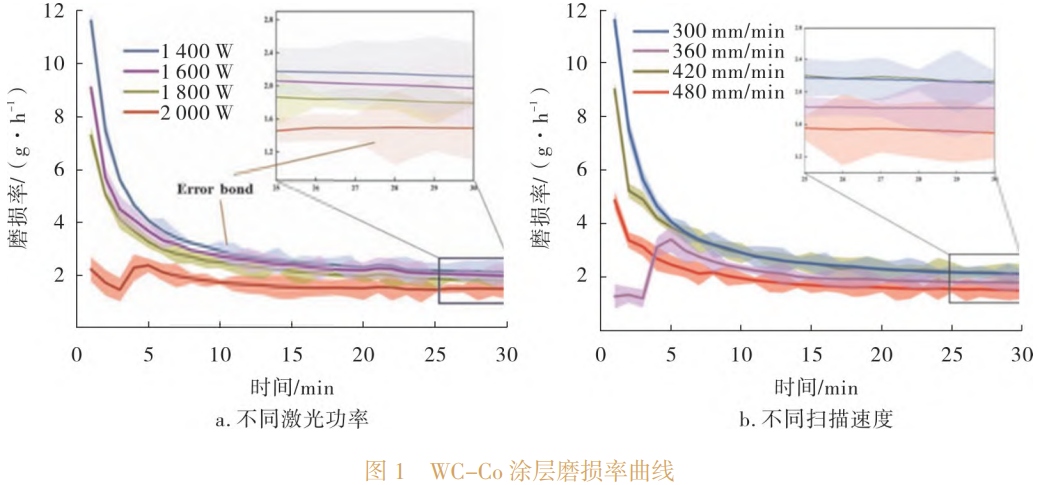 鈦合金表面WC耐磨涂層激光制備技術(shù)性能表征及界面行為研究綜述，重點梳理激光熔覆重熔原位輔助噴涂工藝-組織-性能關(guān)系，總結(jié)硬度結(jié)合力磨損率提升機制及現(xiàn)存問題與解決方案
