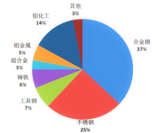 2016 年鉬的消費領(lǐng)域所占比例g 2016 年鉬的消費領(lǐng)域所占比例