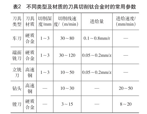 不同類型及材質(zhì)的刀具切削鈦合金時的常用參數(shù) 不同類型及材質(zhì)的刀具切削鈦合金時的常用參數(shù)