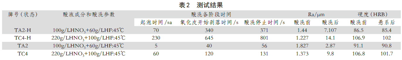 測試結果